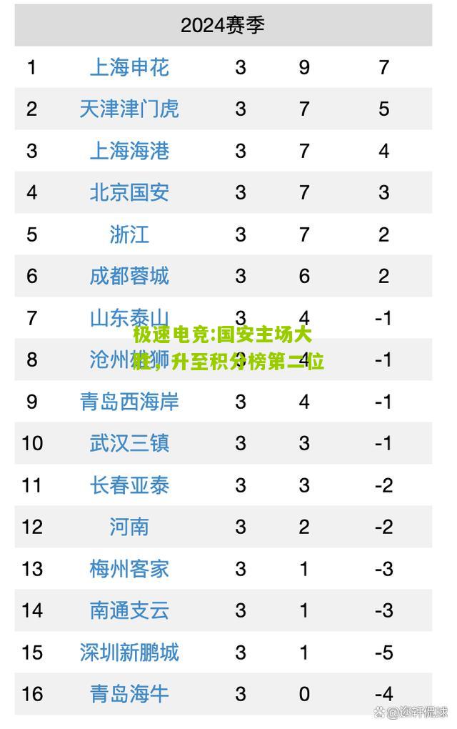 极速电竞:国安主场大胜，升至积分榜第二位