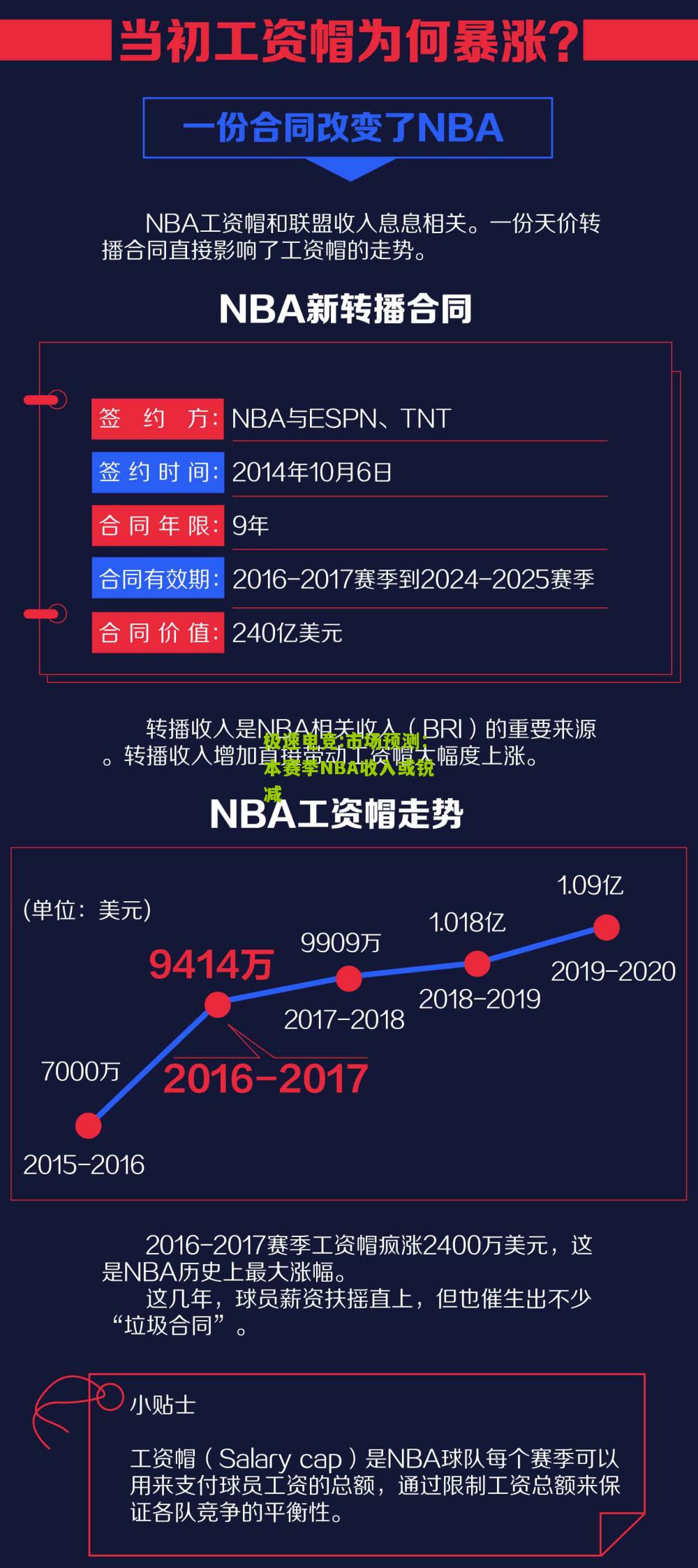 极速电竞:市场预测：本赛季NBA收入或锐减