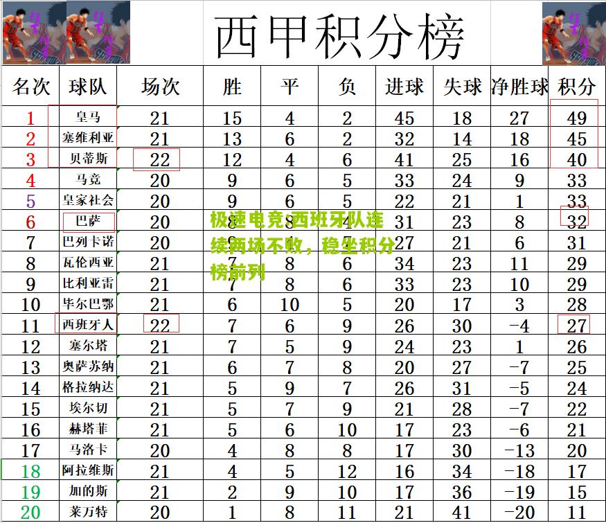 极速电竞:西班牙队连续两场不败，稳坐积分榜前列